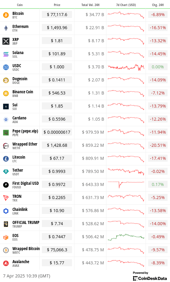 Top 20 digital assets’ prices and volumes
