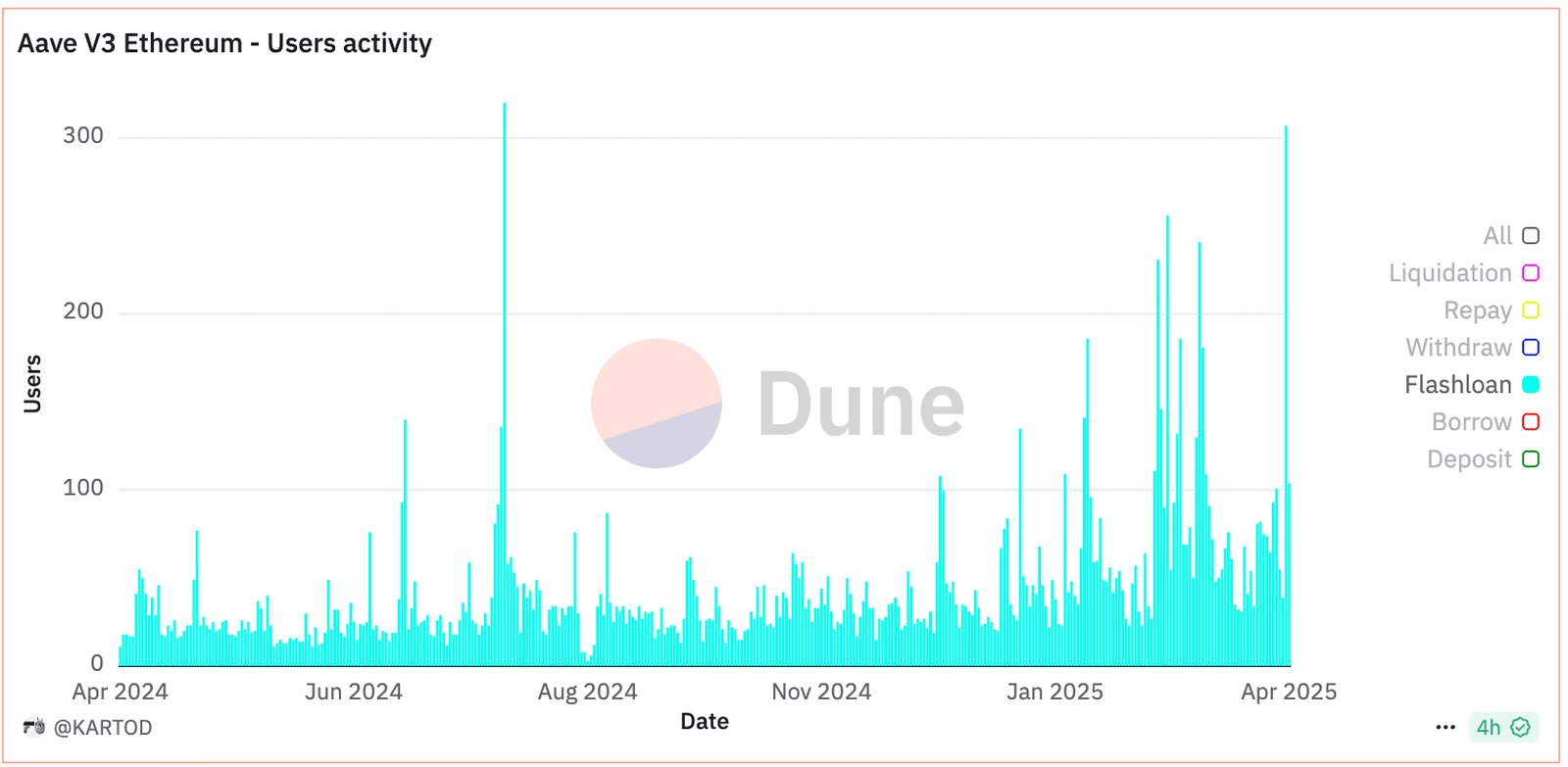 Aave flash loan activity. (@KARTOD's Aave tracker on Dune)