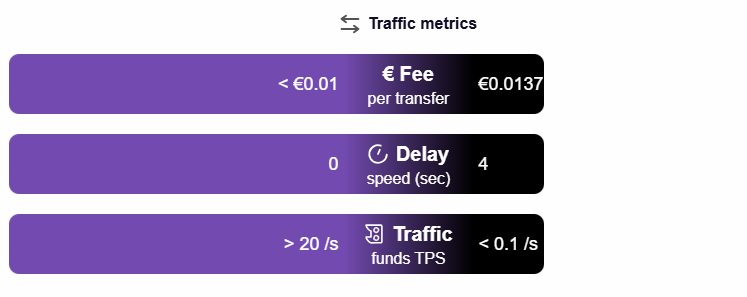 Transaction metrics comparison showing fees, delay times, and transaction speeds