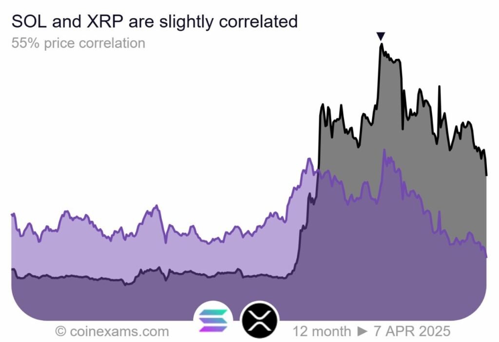 SOl vs xrp price correlation