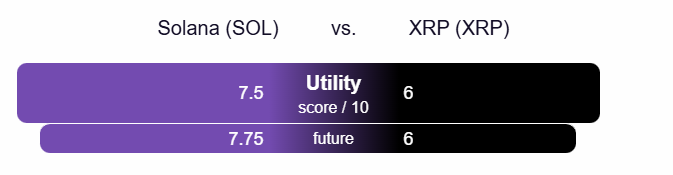 Utility score comparison showing Solana at 7.5/10 vs XRP at 6/10