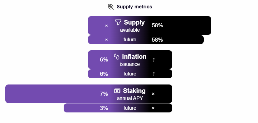 Supply metrics comparison showing available supply, inflation rates, and staking returns