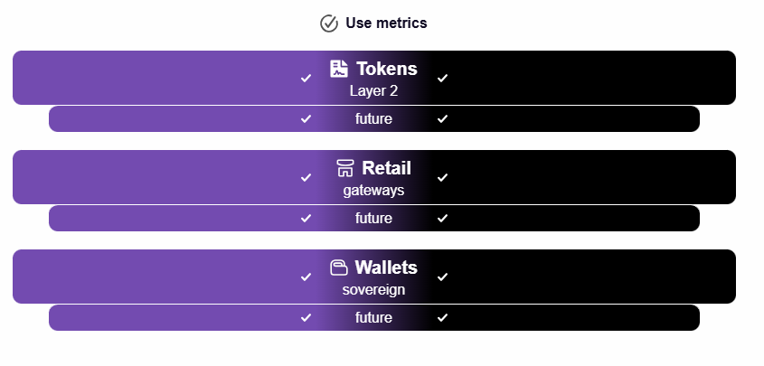 Use metrics showing Layer 2 token support, retail gateways, and wallet capabilities