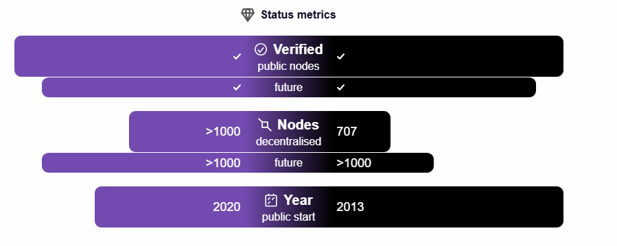Status metrics showing node verification, decentralization, and launch years
