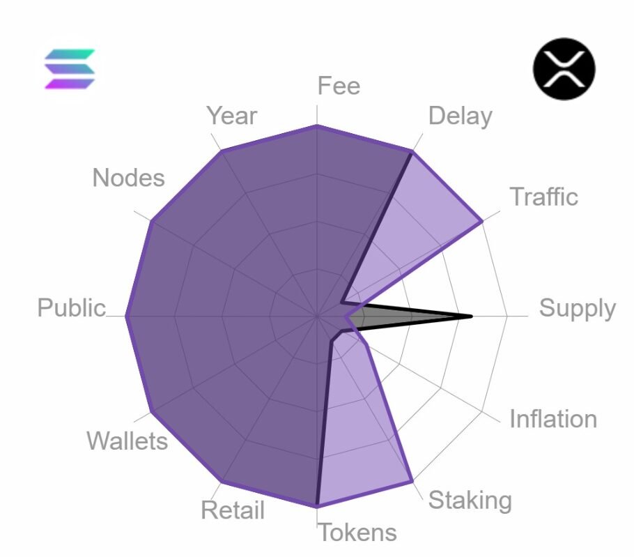 Radar chart comparing various metrics between Solana and XRP