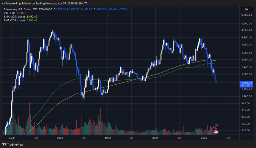 ETH loses critical demand levels | Source: ETHUSDT chart on TradingView