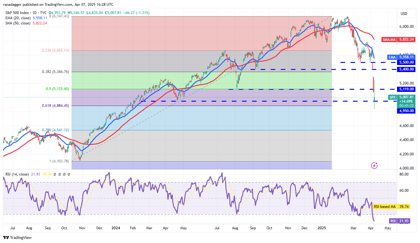 Price analysis 4/7: SPX, DXY, BTC, ETH, XRP, BNB, SOL, DOGE, ADA, LEO