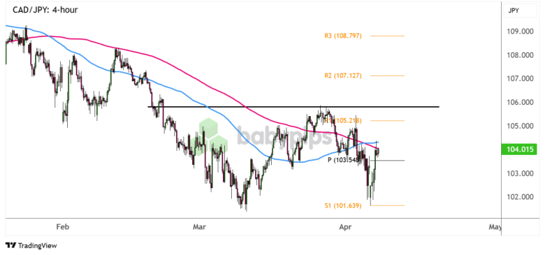 Chart Art: CAD/JPY Double Bottom Forming?