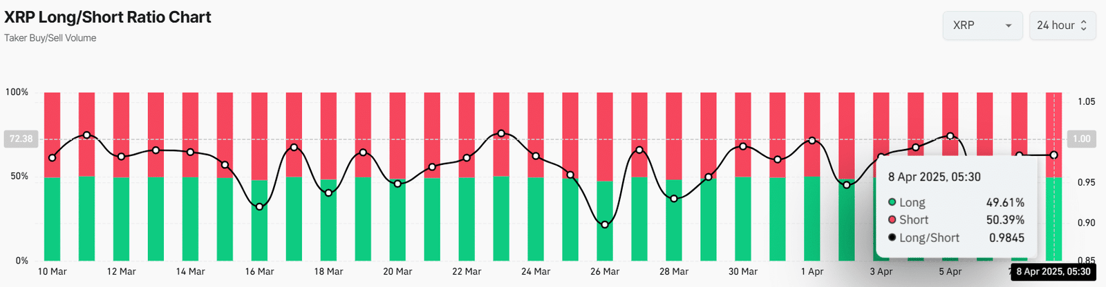 XRP Long/Short Ratio Chart