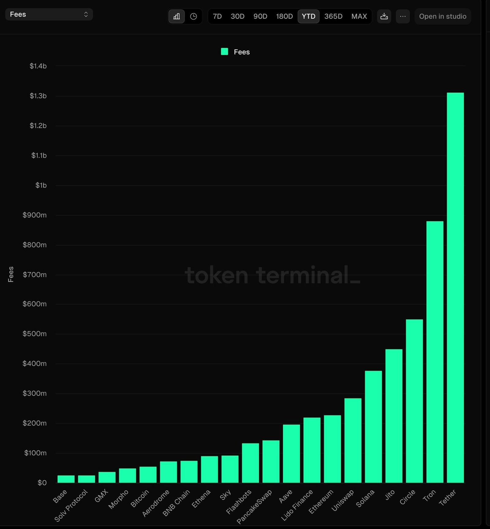 ETH network fees
