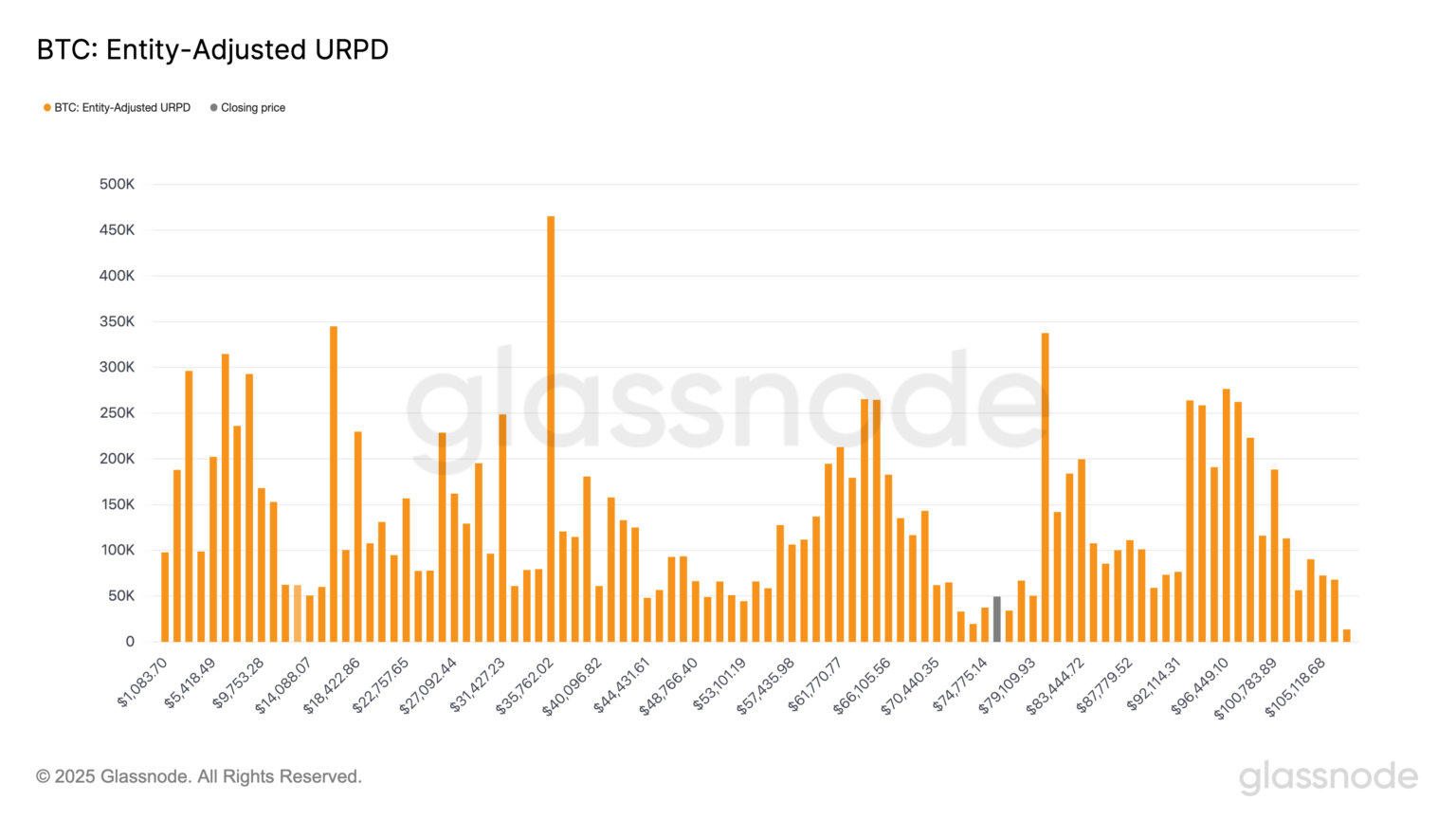BTC Price Volatility Likely After Bitcoin Enters $70K–$80K ‘Air Pocket’