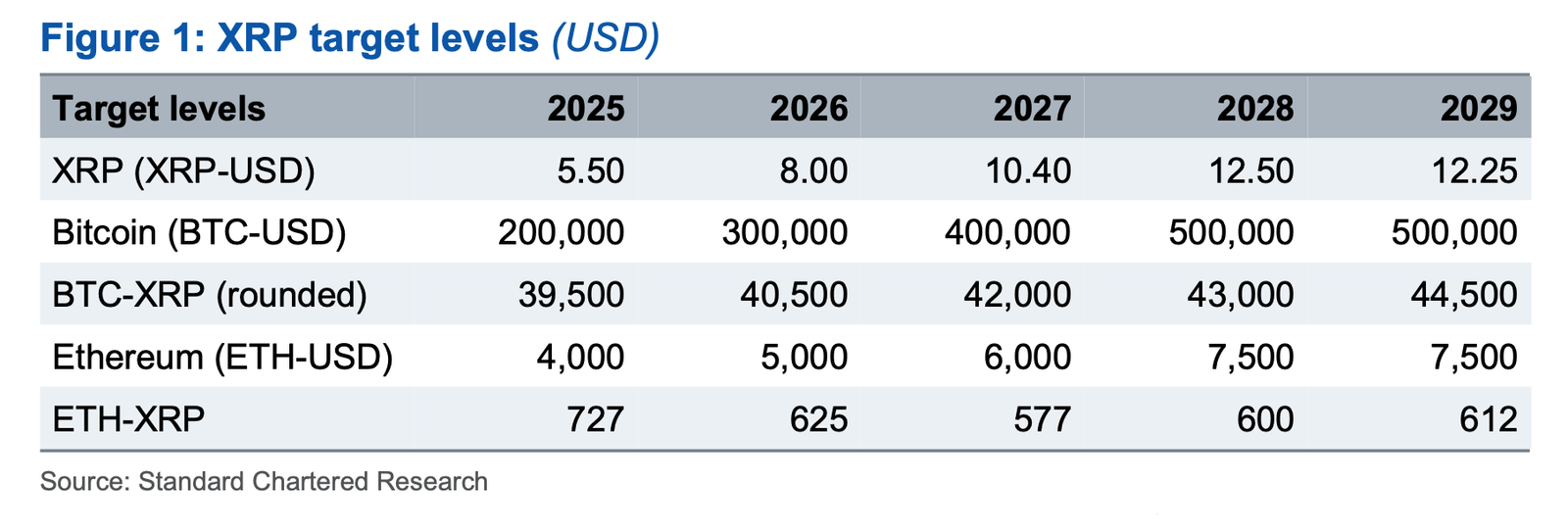 XRP price predictions Standard Chartered