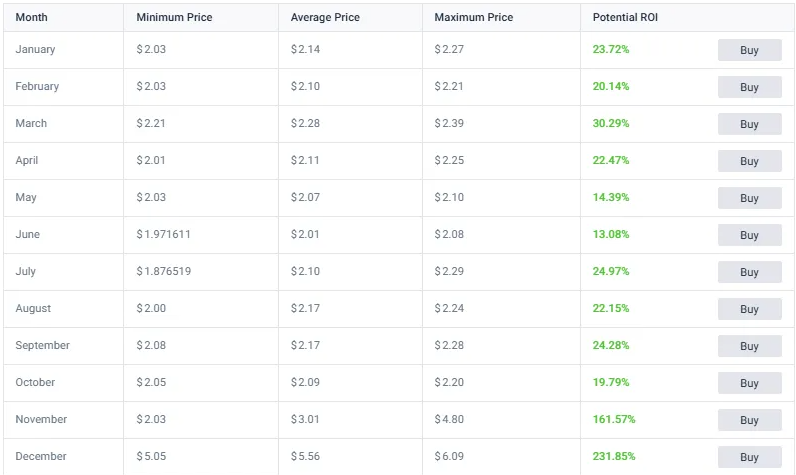 Monthly XRP price prediction table for 2028 showing values from $1.87 to $6.09