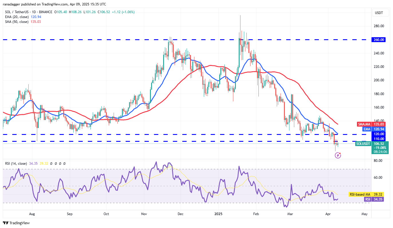 Price analysis 4/9: BTC, ETH, XRP, BNB, SOL, DOGE, ADA, LEO, LINK, TON