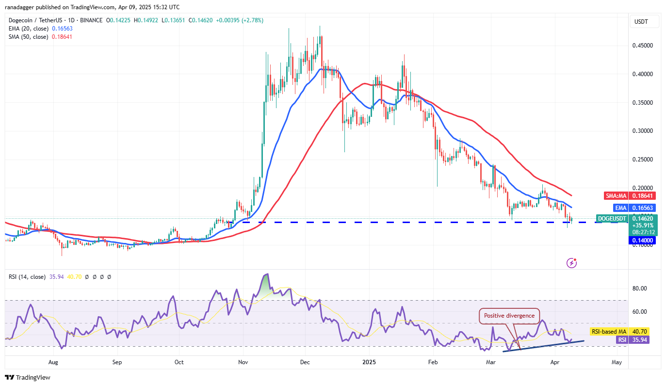 Price analysis 4/9: BTC, ETH, XRP, BNB, SOL, DOGE, ADA, LEO, LINK, TON