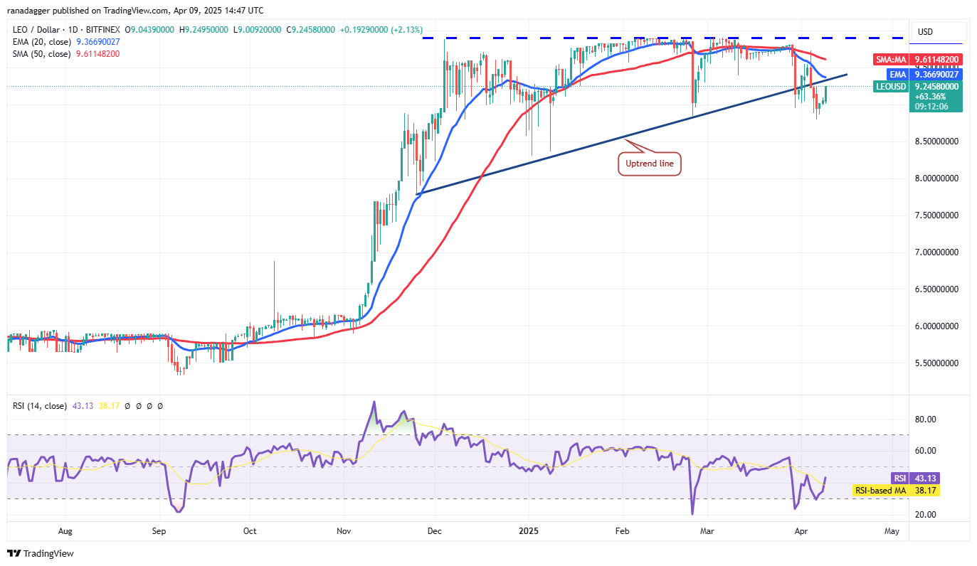 Price analysis 4/9: BTC, ETH, XRP, BNB, SOL, DOGE, ADA, LEO, LINK, TON
