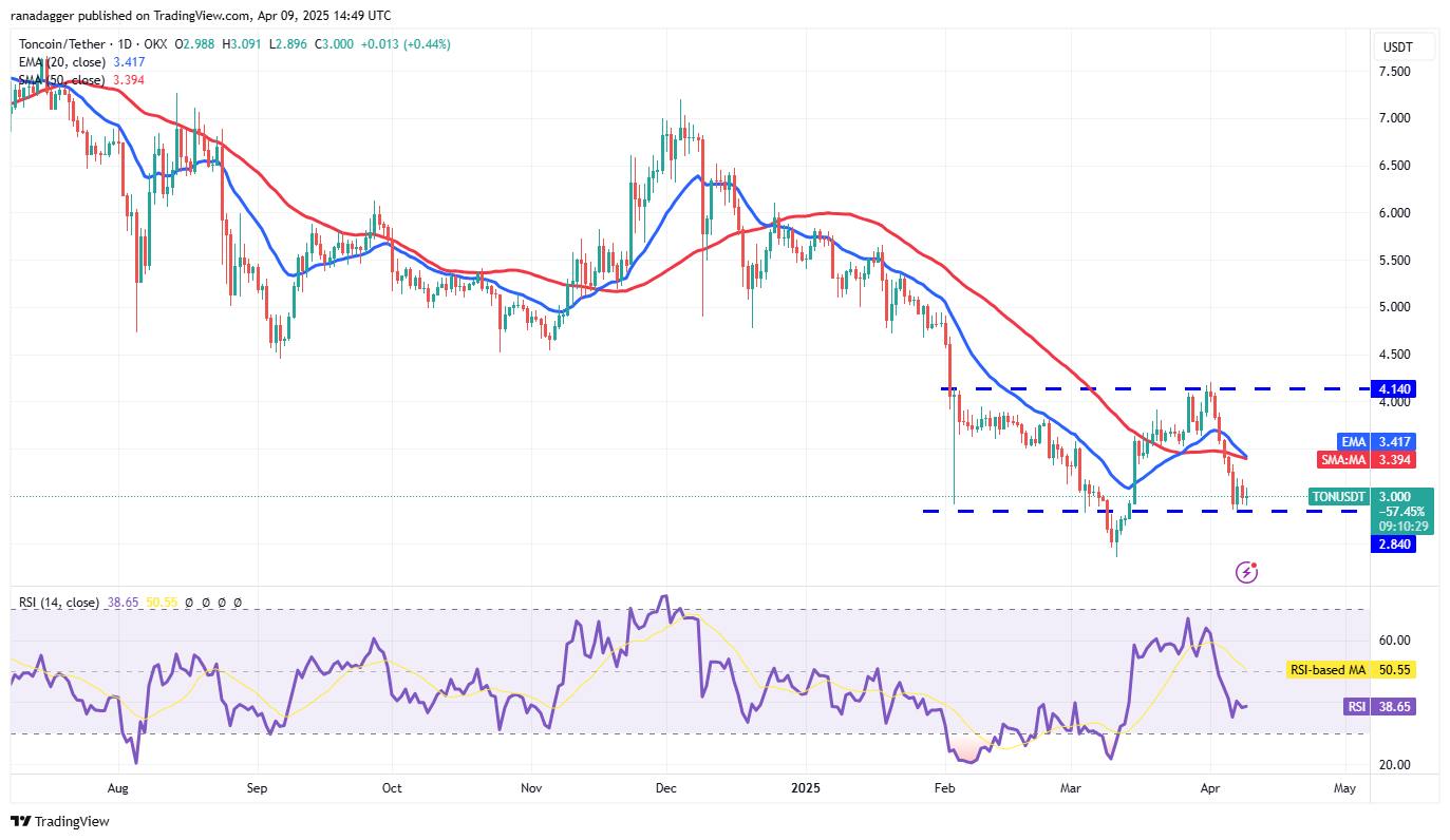 Price analysis 4/9: BTC, ETH, XRP, BNB, SOL, DOGE, ADA, LEO, LINK, TON