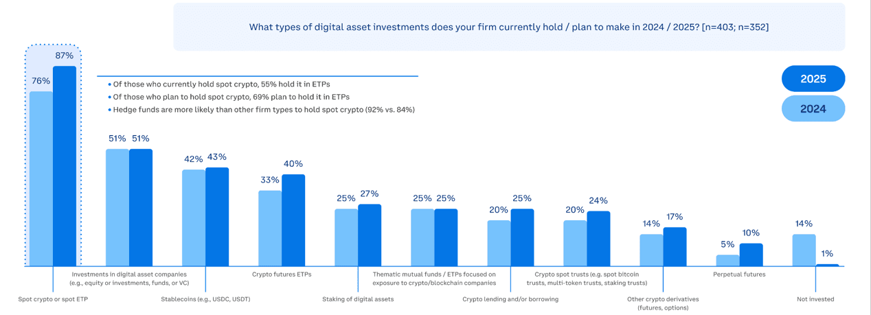 Types of digital assets firms hold: Survey