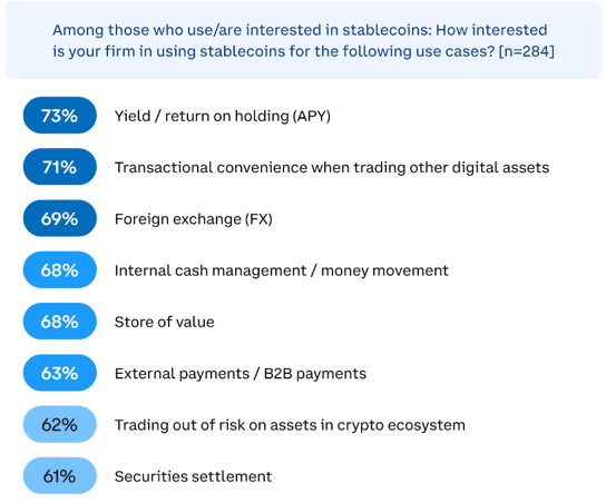 Stablecoins use cases: Poll