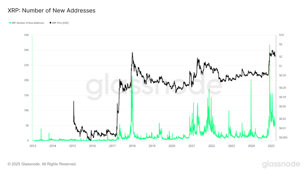 XRP new addresses chart