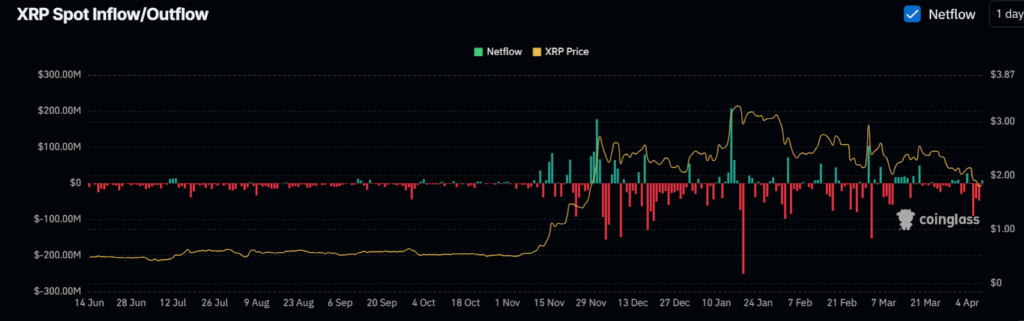 XRP Inflow outflow chart