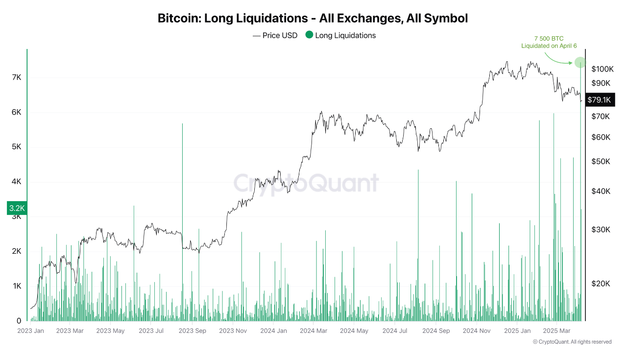 Bitcoin long liquidations