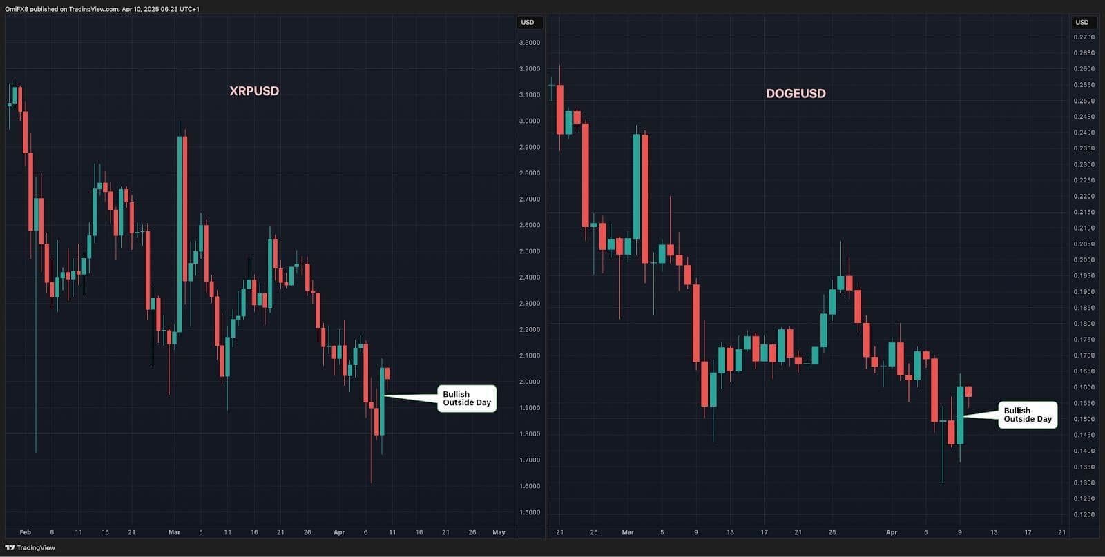 XRP and DOGE chart (TradingView/CoinDesk)
