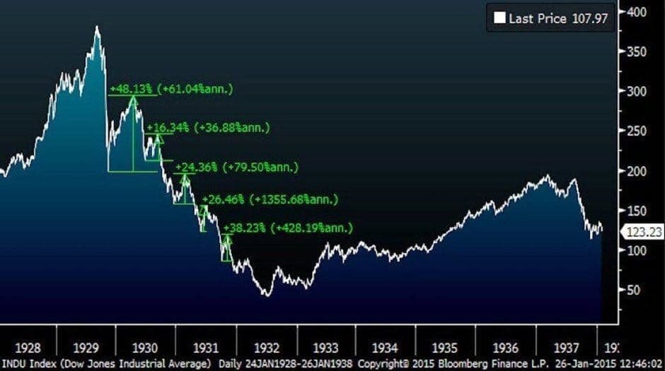 Chart showing large rallies during the 1928-1932 stock market slump.