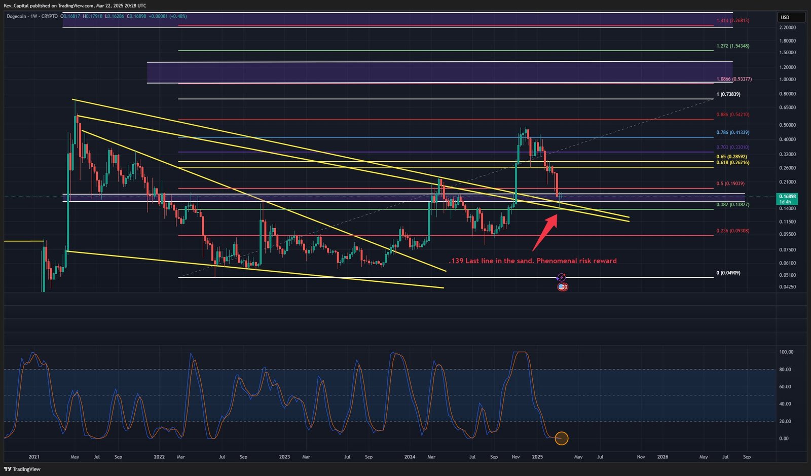 Dogecoin price analysis