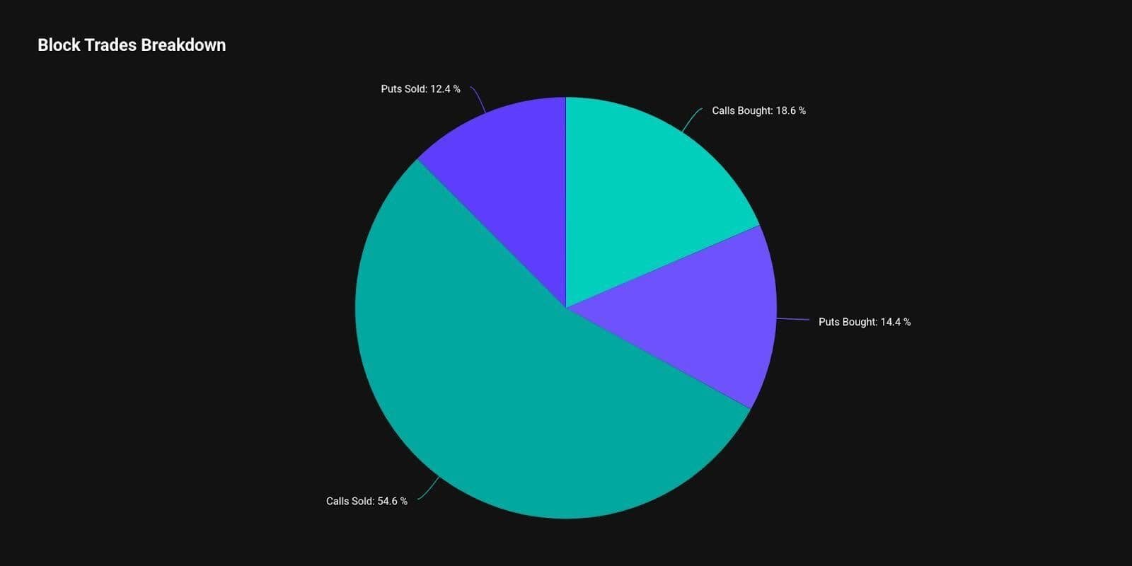 Breakdown of BTC options block trades. (Source: Deribit Metrics)