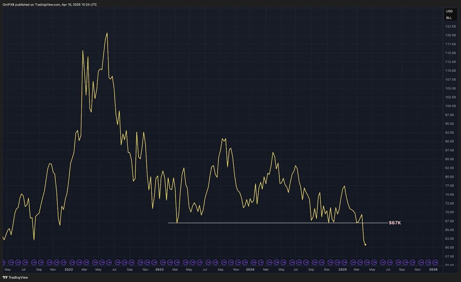Chart of West Texas Intermediate crude price