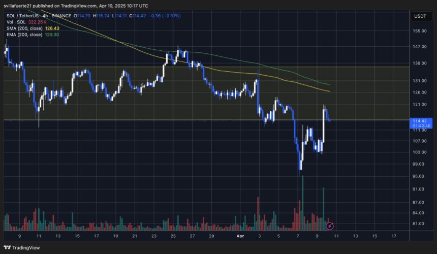 SOL showing signs of recovery | Source: SOLUSDT chart on TradingView