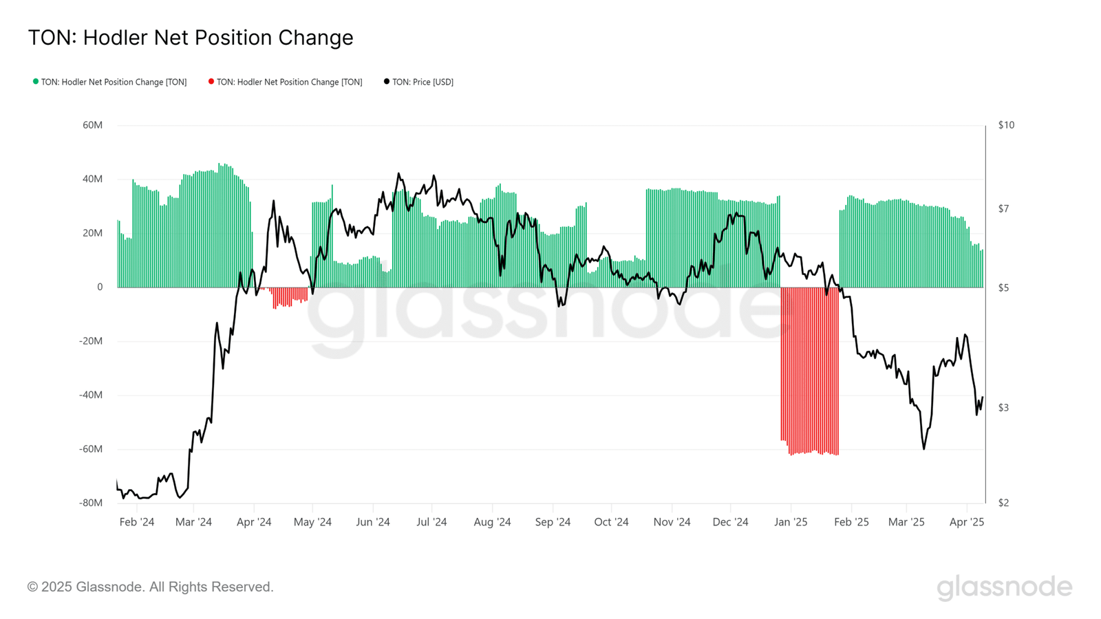 Toncoin Hodler Net Position Change