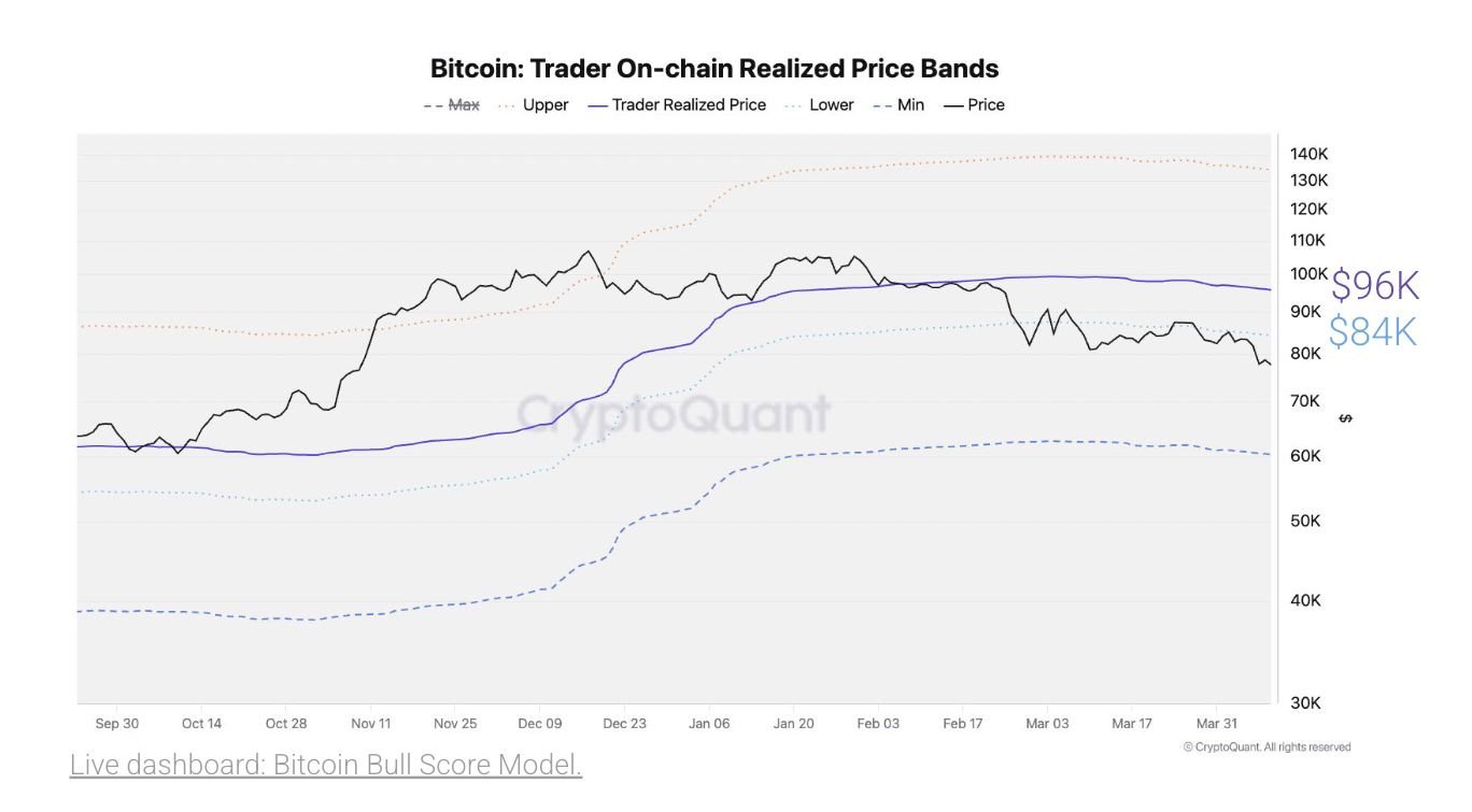 Cryptocurrencies, Markets