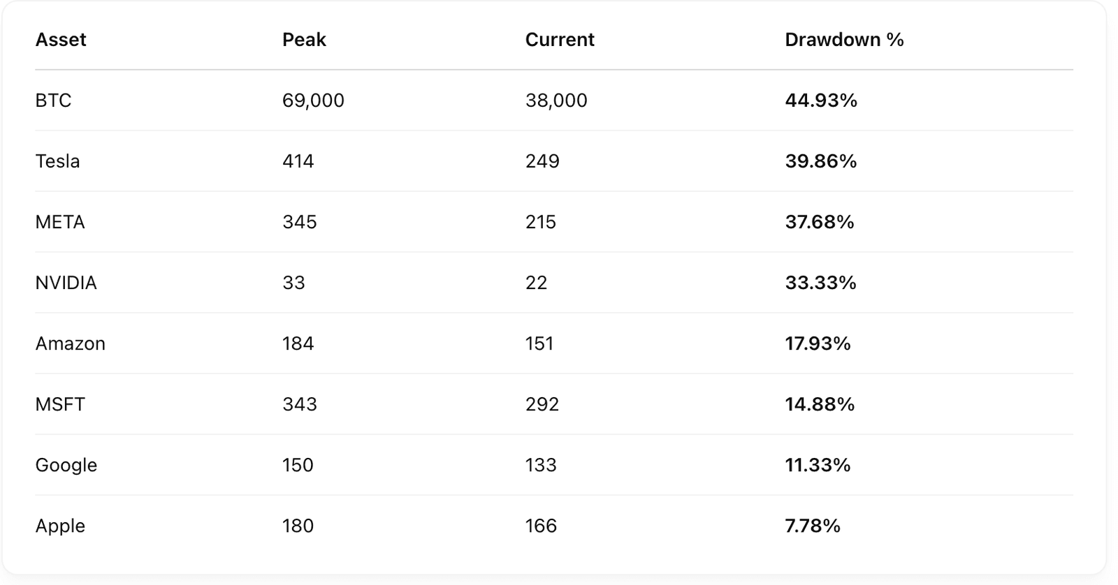 BTC and Tech Stocks Drawdown 2021-2022 (TradingView)