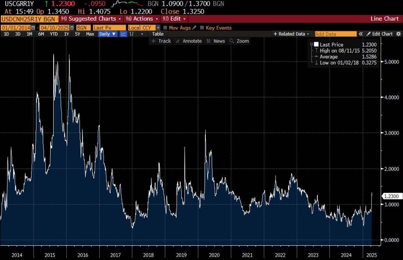 USD/CNY (dollar-offshore yuan) 25-delta risk reversal. (IIF's Robin Brooks, Bloomberg)