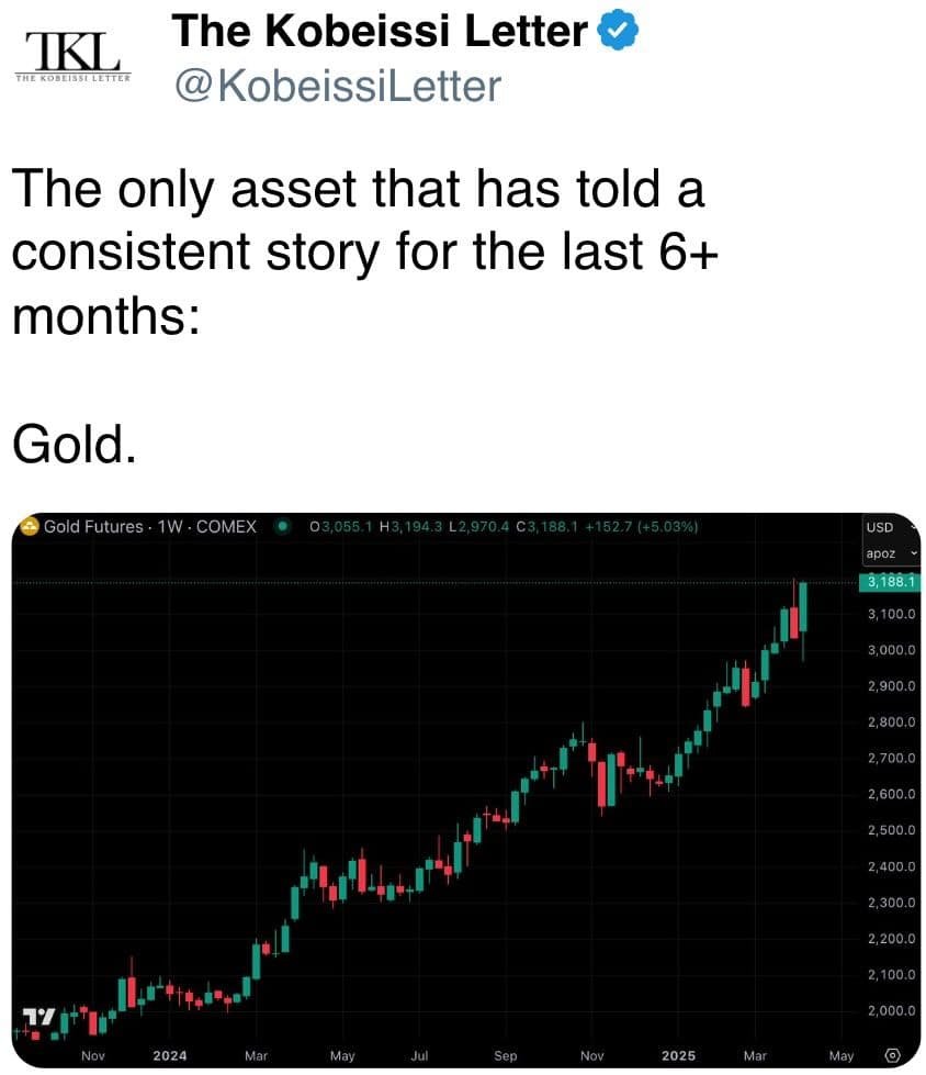 The only asset that has told a consistent story for the last 6+ months: