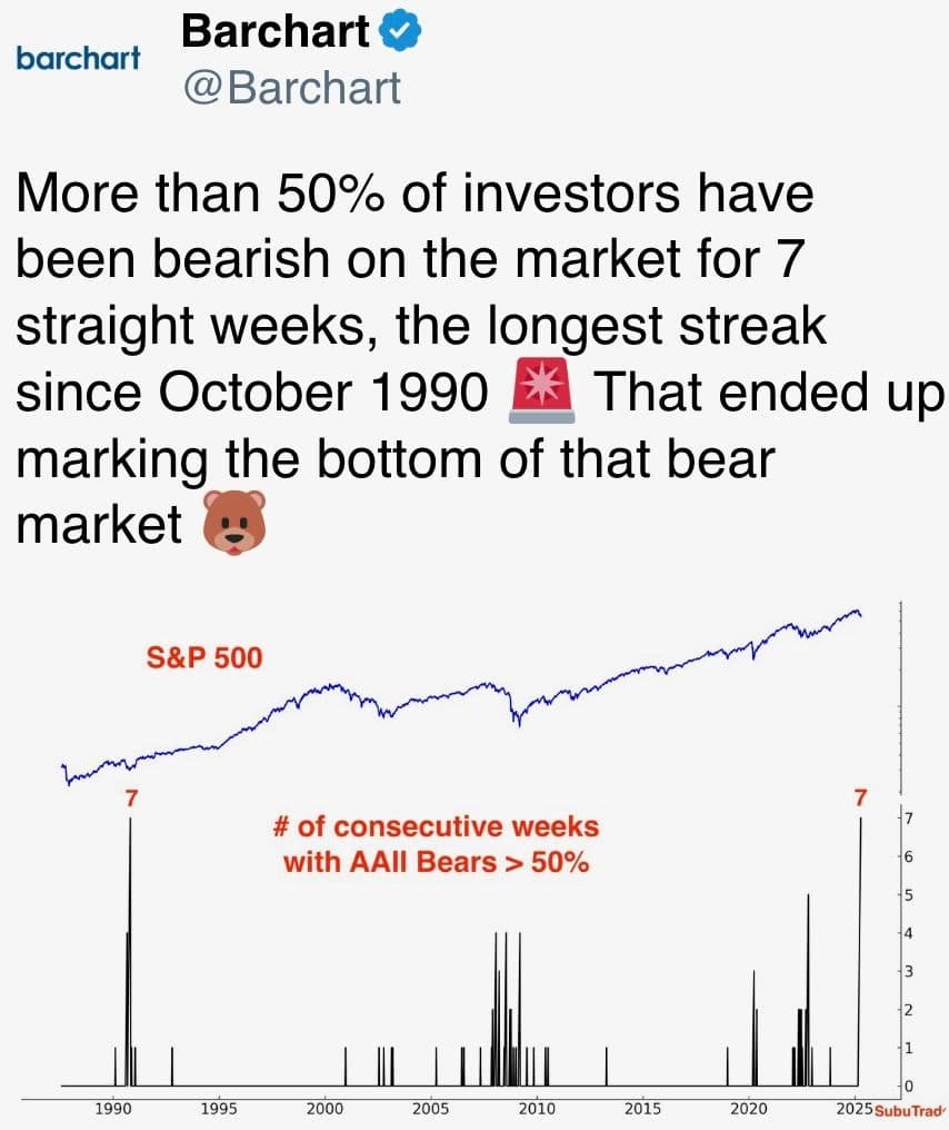 More than 50% of investors have been bearish on the market for 7 straight weeks, the longest streak since October 1990