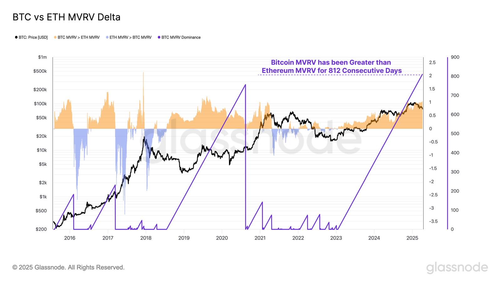 Bitcoin Vs Ethereum MVRV Delta