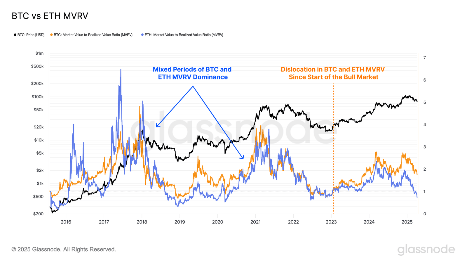 Bitcoin Vs Ethereum MVRV