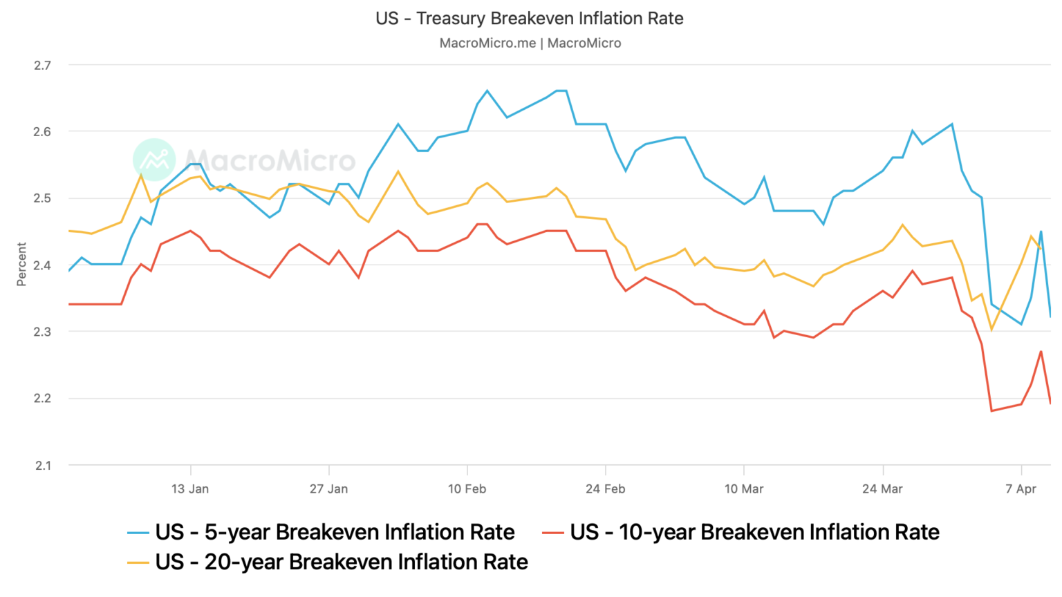 BTC Bull Run Ahead? Key Markets Indicate Trump Tariffs Could Bring Down Inflation, Challenging Fed’s Stagflation Fears