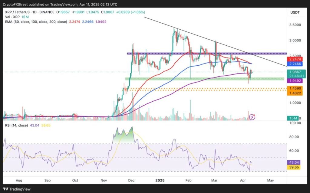 XRP/USD daily chart showing price action
