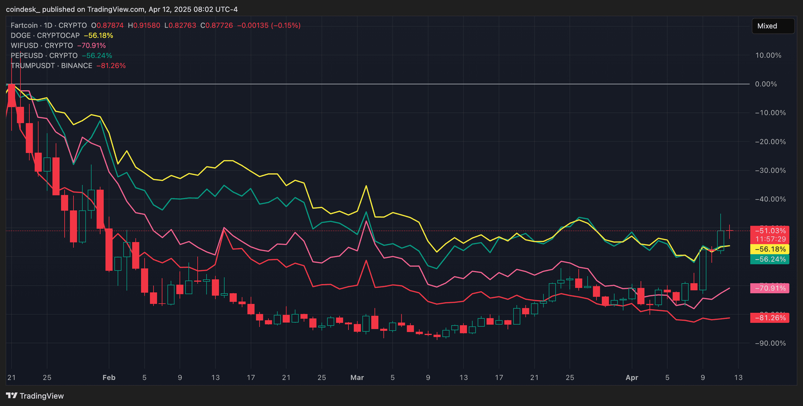 Fartcoin performance vs. other memecoins since Trump's inauguration on Jan. 20 (TradingView)
