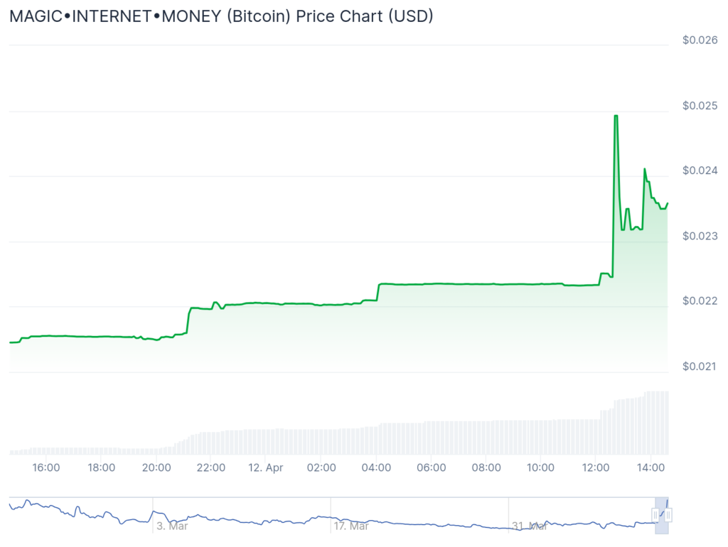 Wayfinder spikes 180% post-airdrop, Ethereum struggles at $1,600 - 2