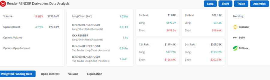 RENDER Targets $4 Resistance Level as Long-Term Buyers Driving Buying Pressure 2 RENDER Open Interest