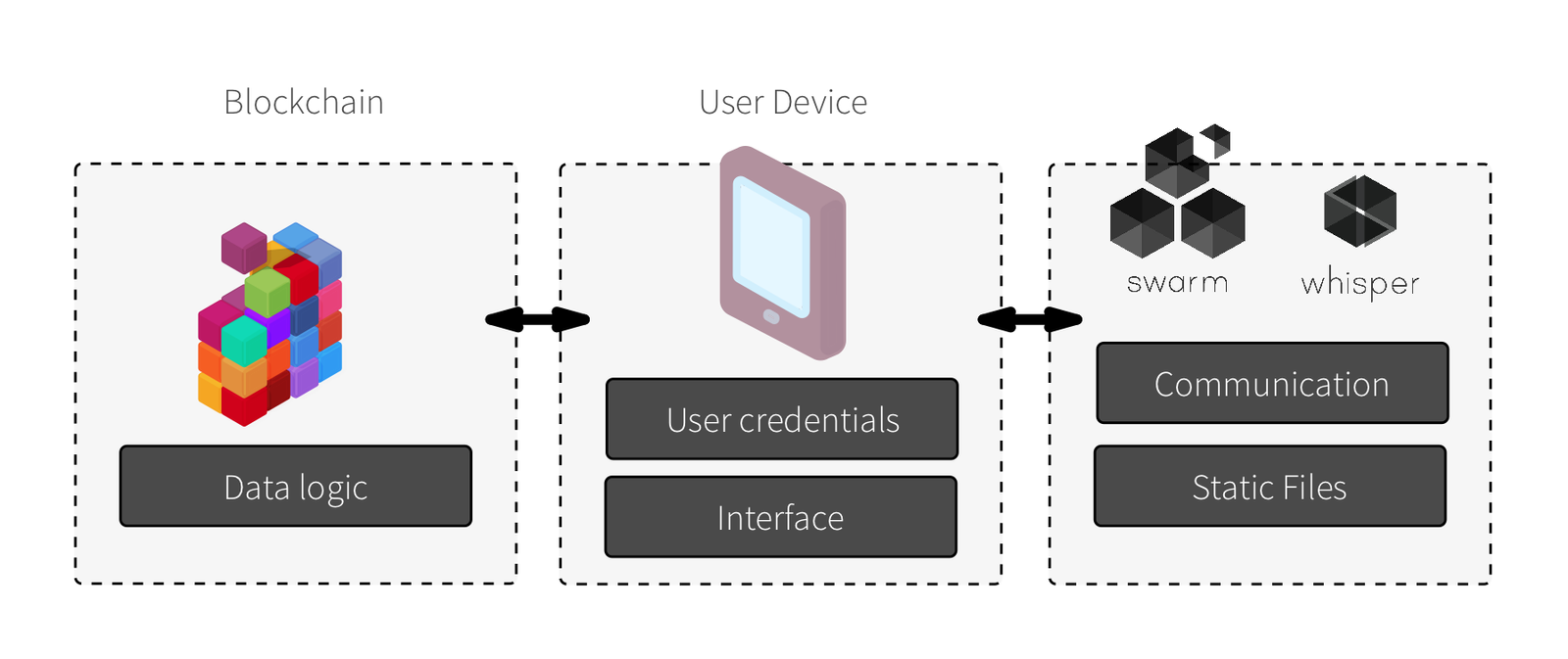 Decentralised Server models