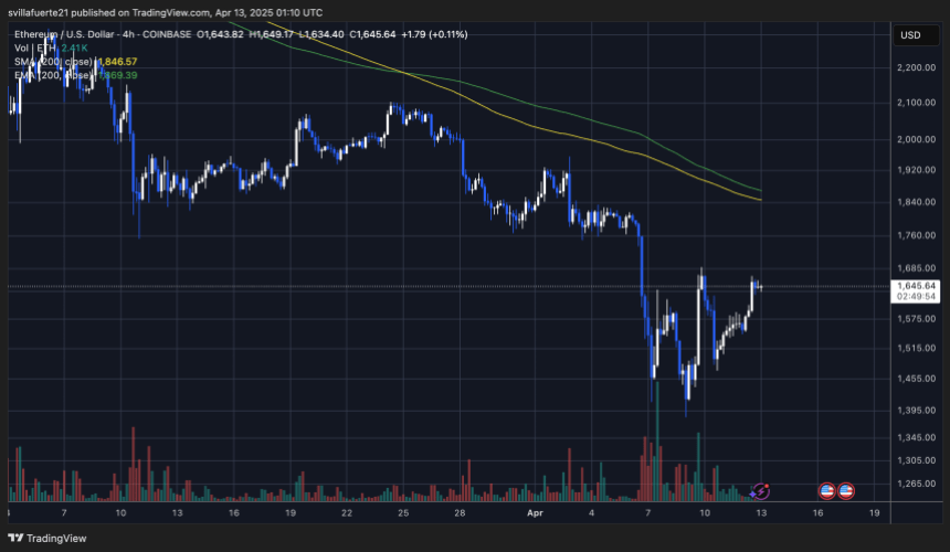 ETH testing short-term supply | Source: ETHUSDT chart on TradingView
