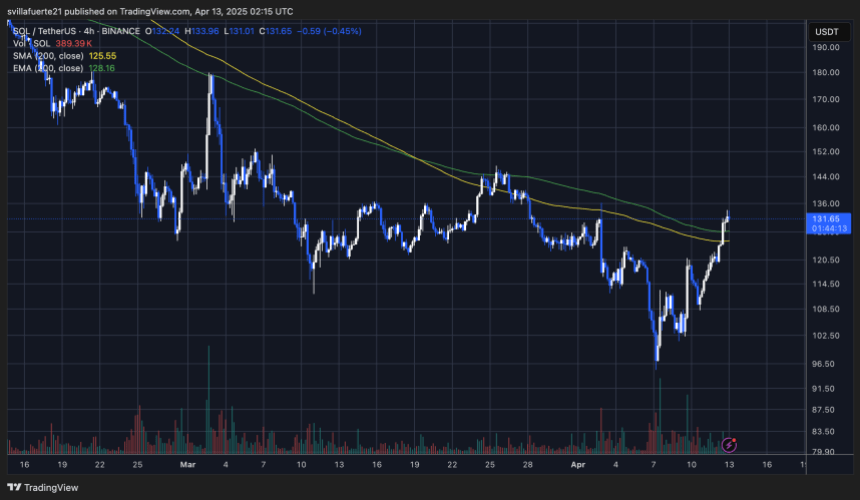 SOL trading above 4-hour 200 MA & EMA | Source: SOLUSDT chart on TradingView