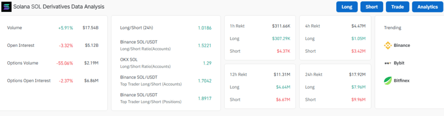 Janover Inc. Accumulates $9.6 Million SOL for Staking, What’s Driving Solana Price Rise? 2 Solana Transaction Volume