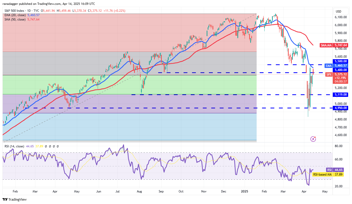 Price analysis 4/14: SPX, DXY, BTC, ETH, XRP, BNB, SOL, DOGE, ADA, LEO